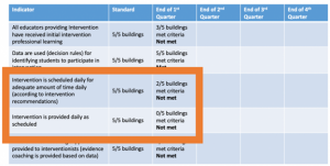 Graphic highlighting 2 Indicators: intervention is scheduled daily with standard 5 of 5 buildings, accomplished for only 2, criteria not met, and intervention is provided daily with standard 5 of 5 buildings, accomplishing zero, criteria not met. 