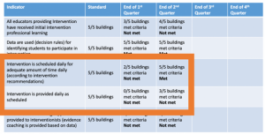 Graphic highlighting Quarter 2 outcomes for the 2 Indicators: intervention is scheduled daily with standard 5 of 5 buildings, met criteria, and intervention is provided daily with standard 5 of 5 buildings, accomplishing 3 of 5 buildings, criteria not met. 